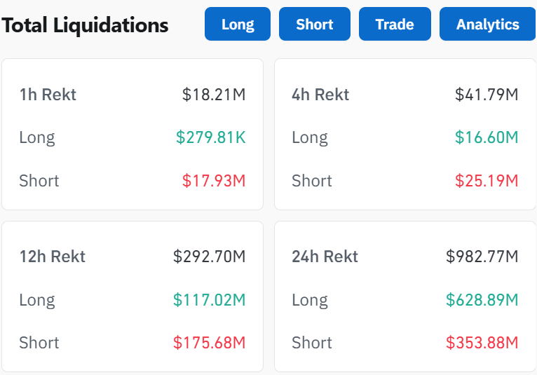 Gần 1 tỷ USD lệnh đòn bẩy crypto bị thanh lý trong vòng 24 giờ qua (Nguồn: Coinglass)