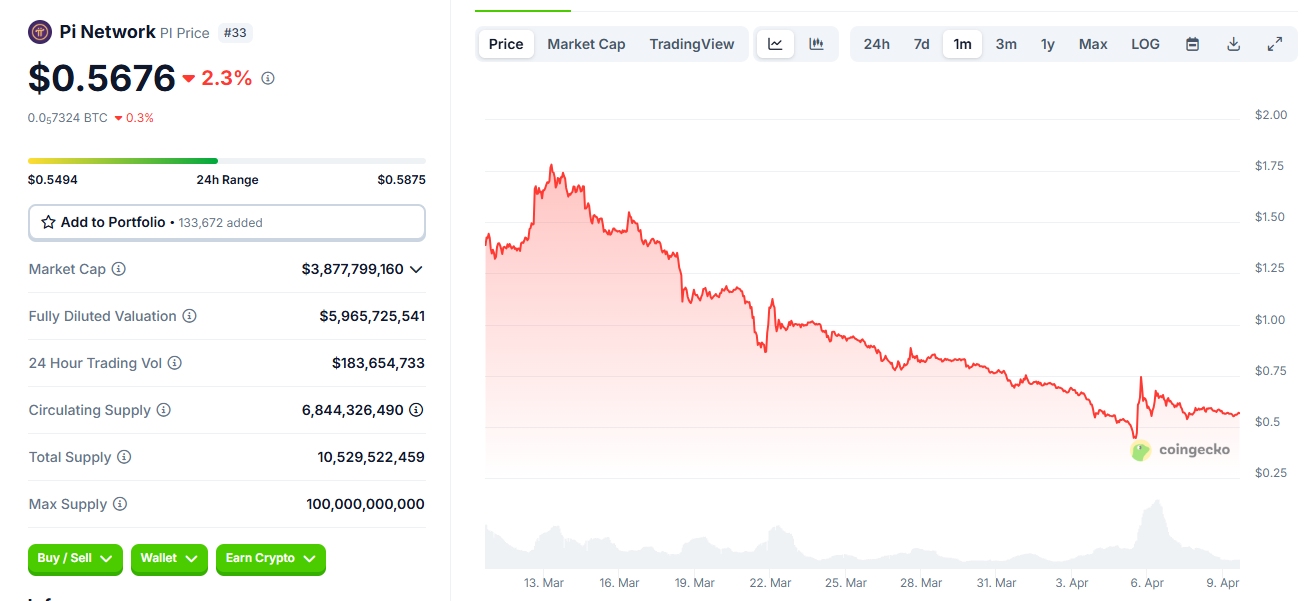 Token PI giao dịch quanh mốc 0,56 USD (Nguồn: CoinGecko)