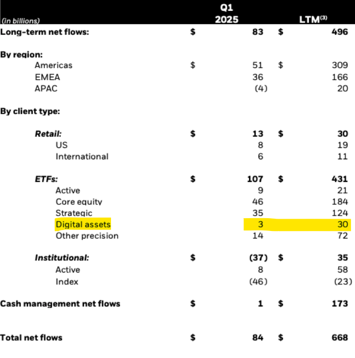 Dòng tiền ròng của BlackRock trong Q1/2025 (Nguồn: BlackRock)