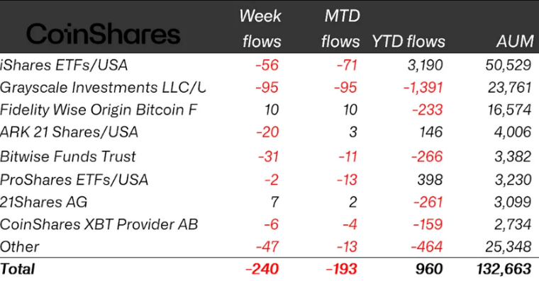 Dòng tiền chảy ra từ các quỹ ETF (Nguồn: CoinShare)