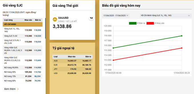 Giá vàng tiếp tục lập kỷ lục mới, cán mốc 118 triệu đồng/lượng