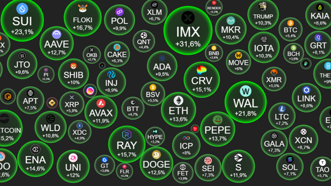 Tin tức thị trường crypto ngày 23/4: "Đầu tàu" Bitcoin vượt 93.000 USD, altcoin "xanh mướt" đón tin vĩ mô tích cực