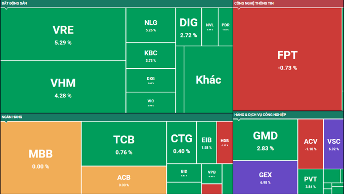 Chứng khoán ngày "go-live" KRX: VN-Index tăng 14 điểm, thanh khoản hụt hơi...