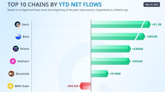 Sonic vượt mốc 1 tỷ USD, dẫn đầu dòng vốn blockchain năm 2025