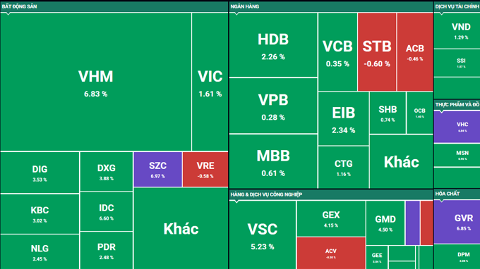 VN-Index "lội ngược dòng" ngoạn mục, chốt phiên tăng hơn 18 điểm