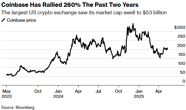Cố phiếu Coinbase tăng vọt sau thông tin trên (Nguồn: Bloomberg)