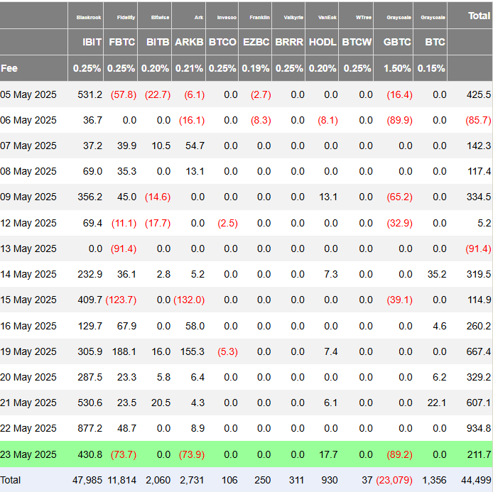 Bitcoin ETF hút ròng 2,75 tỷ USD/tuần giữa lúc BTC giữ giá trên 108.000 USD (Nguồn: Farside)