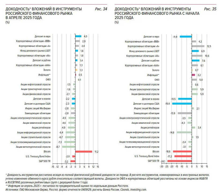 Báo cáo của Ngân hàng Trung ương Nga về hiệu suất các công cụ tài chính tháng 4/2025 