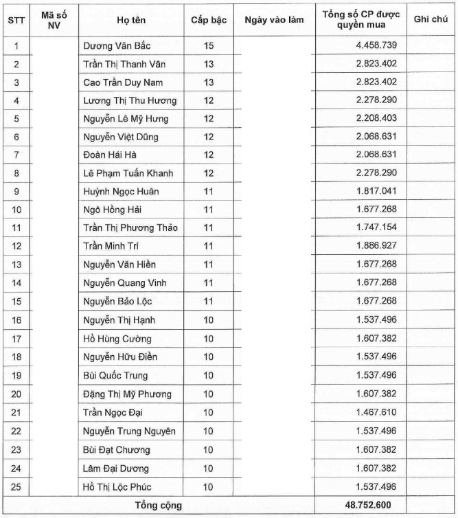Danh sách cán bộ nhân viên Novaland được tham gia chương trình chào bán và nhận cổ phiếu thưởng ESOP 2025