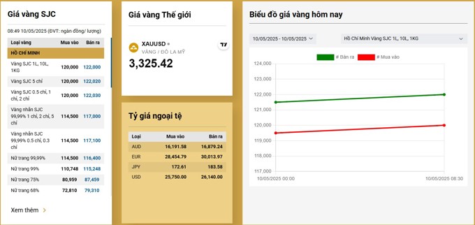 Giá vàng miếng tăng trở lại mốc 122 triệu đồng/lượng