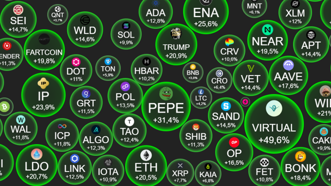 Tin tức crypto ngày 9/5: Bitcoin vượt 104.000 USD, 'nhả Dom' cho 'hoàng hậu' ETH tăng vọt 21%