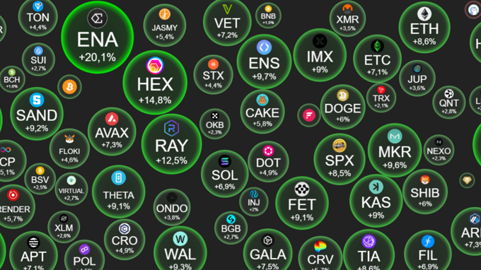 Tin tức crypto ngày 14/5: 'Hoàng hậu' ETH nhảy vọt lên mốc 2.700 USD, thị trường phủ sắc xanh sau khi Mỹ công bố CPI tháng 4/2025