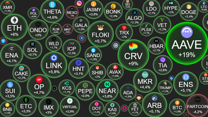 Tin tức crypto ngày 20/5: Bitcoin bứt khỏi vùng cản 106.000 USD, kéo sắc xanh trở lại thị trường