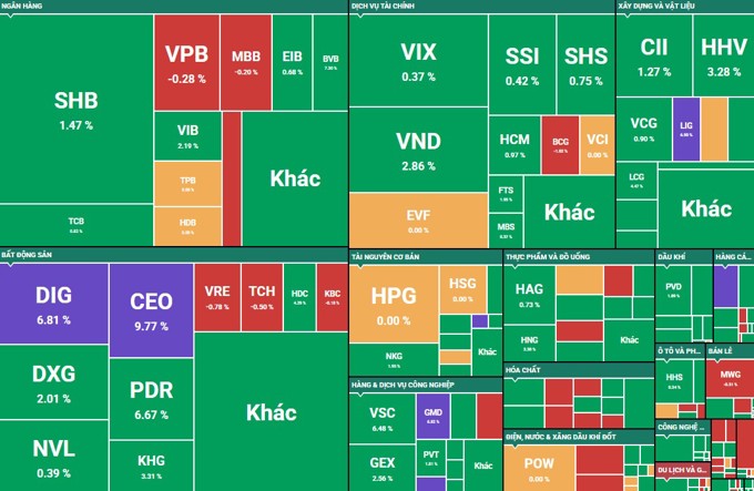 VN-Index tăng phiên thứ 3 liên tiếp, cổ phiếu bất động sản dậy sóng, bộ ba DIG – CEO – L14 "tím trần"