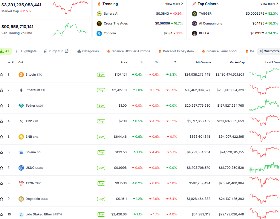 Thị trường crypto ngày 27/6 (Nguồn: CoinGecko) Thị trường crypto ngày 27/6 (Nguồn: CoinGecko)