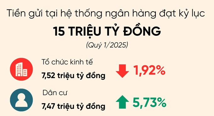 Hơn 15 triệu tỷ đồng được "cất" trong hệ thống ngân hàng: "Bank" nào có thị phần lớn nhất?