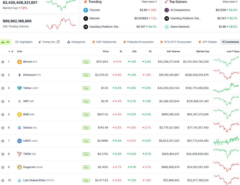 Diễn biến thị trường crypto ngày 26/6 (Nguồn: CoinGecko) Diễn biến thị trường crypto ngày 26/6 (Nguồn: CoinGecko)