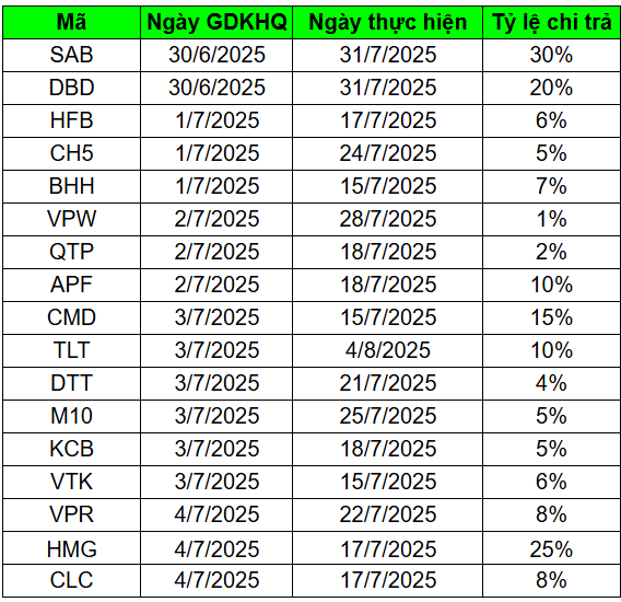 Tỷ lệ chi trả cổ tức của các doanh nghiệp chốt quyền trong tuần 30/6 - 6/7