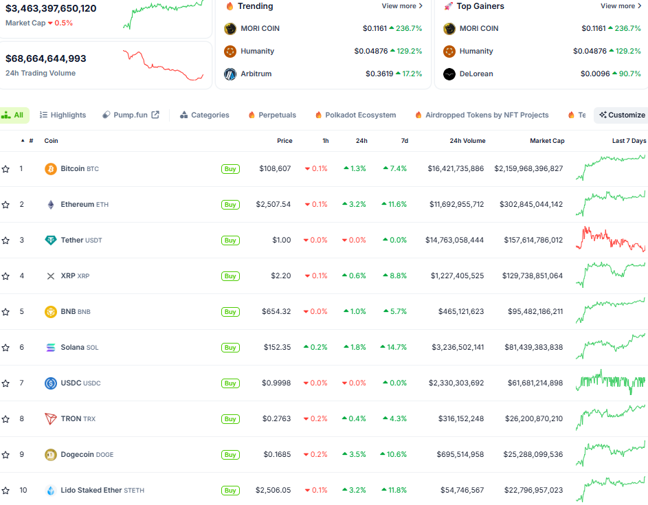 Thị trường crypto ngày 30/6 (Nguồn: CoinGecko) Thị trường crypto ngày 30/6 (Nguồn: CoinGecko)