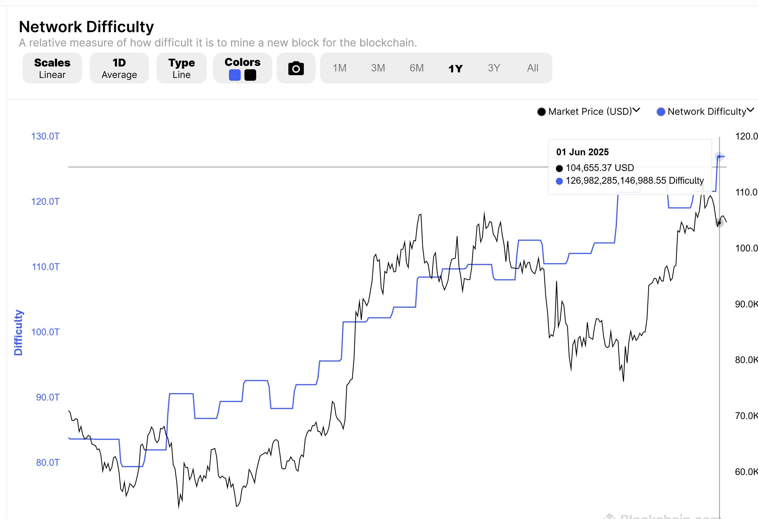 Độ khó khai thác tăng cao (Nguồn: Blockchain.com) Độ khó khai thác tăng cao (Nguồn: Blockchain.com)