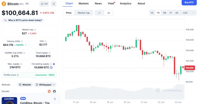 Bitcoin thủng mốc 100.000 USD khi Mỹ không kích Iran, thị trường tiền số đỏ lửa