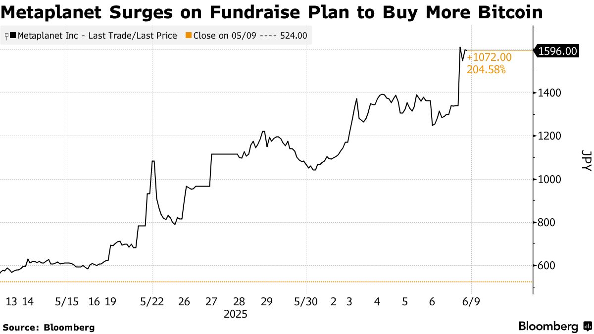 Giá cổ phiếu Metaplanet tăng vọt sau thông tin huy động 5,4 tỷ USD gom BTC