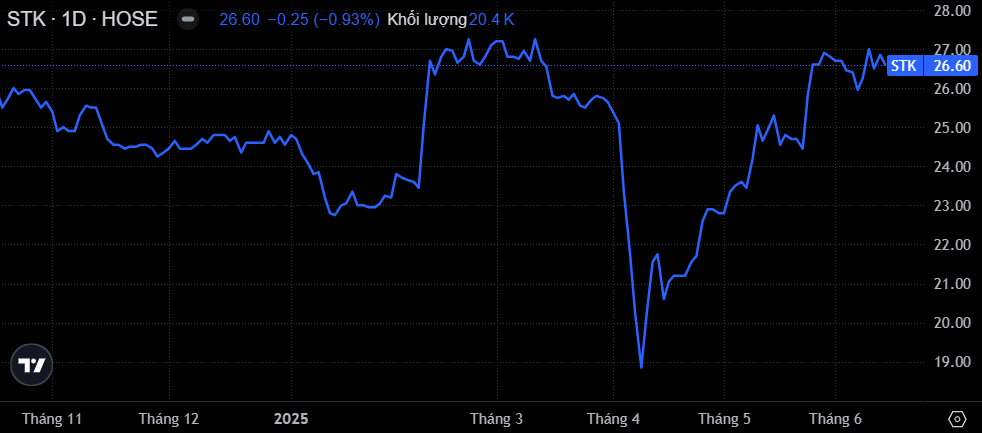 Diễn biến giá cổ phiếu STK (Nguồn: SSI)