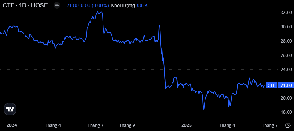 Diễn biến giá cổ phiếu CTF (Nguồn: SSI)