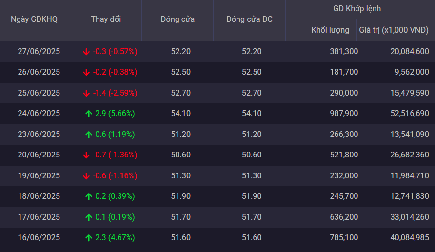 Cổ phiếu BVH thường chỉ ghi nhận vài trăm nghìn đơn vị được giao dịch mỗi phiên