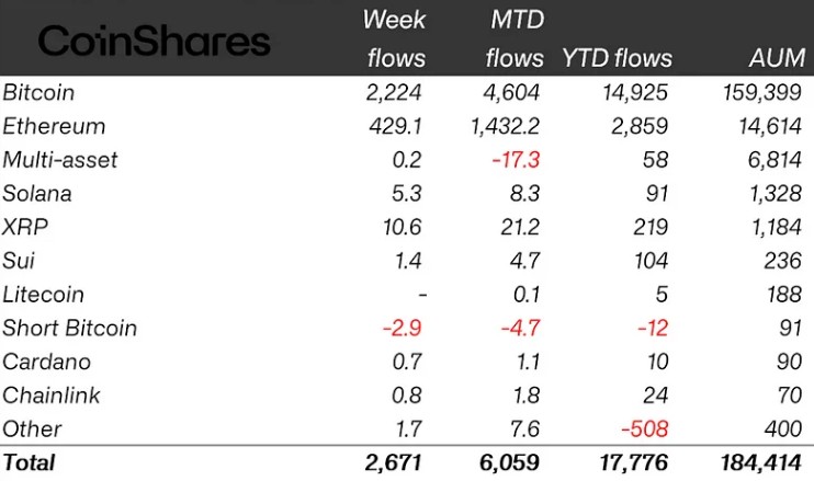 Dòng tiền đổ vào các sản phẩm ETP Crypto tính đến ngày 27/6 (Nguồn: CoinShares)
