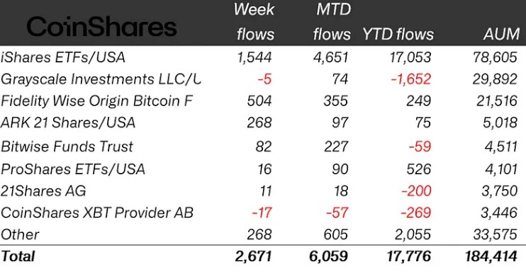 Dòng tiền đổ vào các sản phẩm ETP Crypto phân chia theo các quỹ đầu tư, tính đến ngày 27/6 (Nguồn: CoinShares)