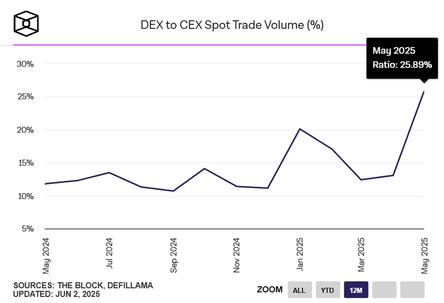 Tỷ lệ khối lượng giao dịch giữa các sàn DEX và CEX (Nguồn: The Block)