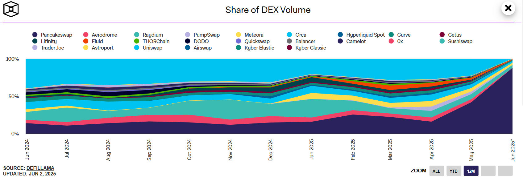 PancakeSwap áp đảo thị phần các sàn DEX (Nguồn: The Block)