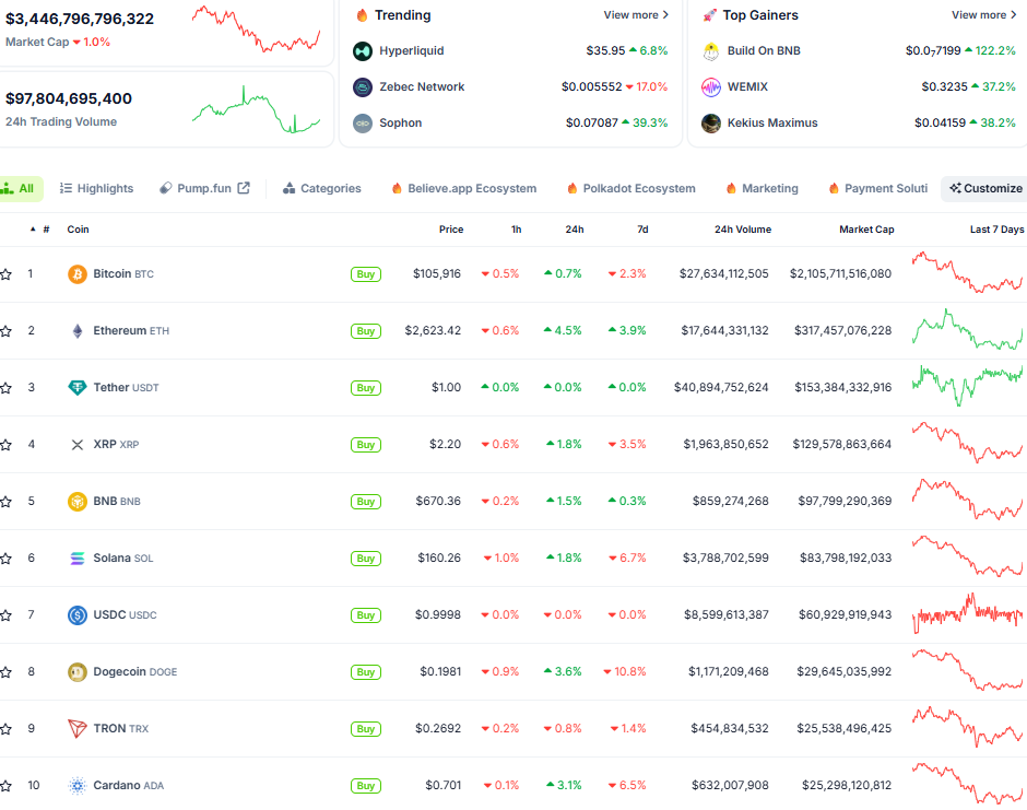 Thị trường crypto ngày 03/06 (Nguồn: CoinGecko)