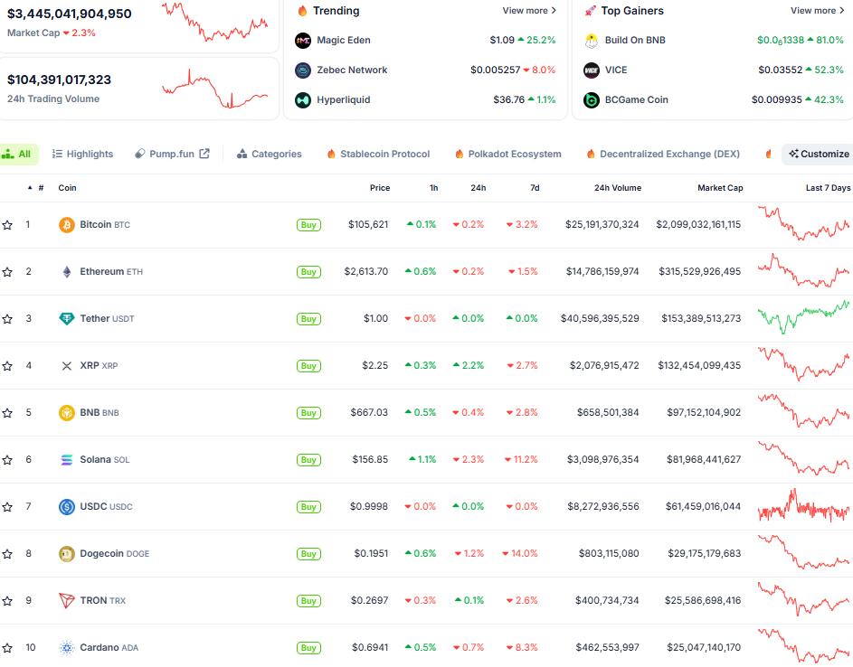 Thị trường crypto ngày 04/06 (Nguồn: CoinGecko)