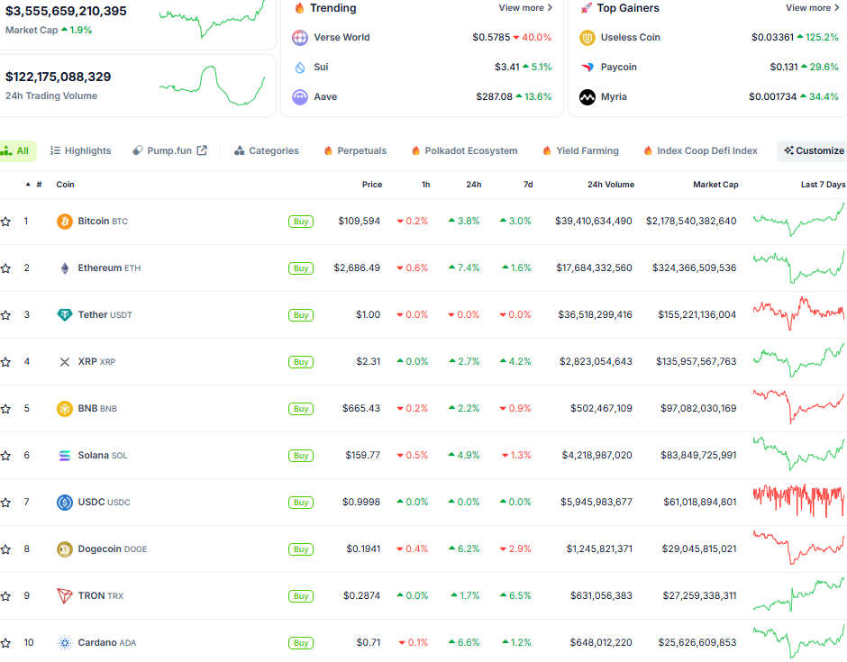 Thị trường crypto ngày 10/6 (Nguồn: CoinGecko) Thị trường crypto ngày 10/6 (Nguồn: CoinGecko)