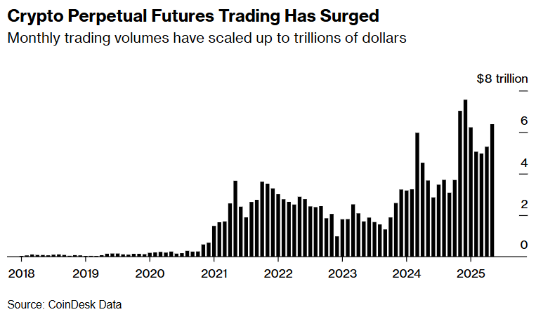 Tốc độ tăng trưởng vượt bậc của thị trường hợp đồng tương lai vĩnh cửu (Nguồn: Bloomberg) Tốc độ tăng trưởng vượt bậc của thị trường hợp đồng tương lai vĩnh cửu (Nguồn: Bloomberg)