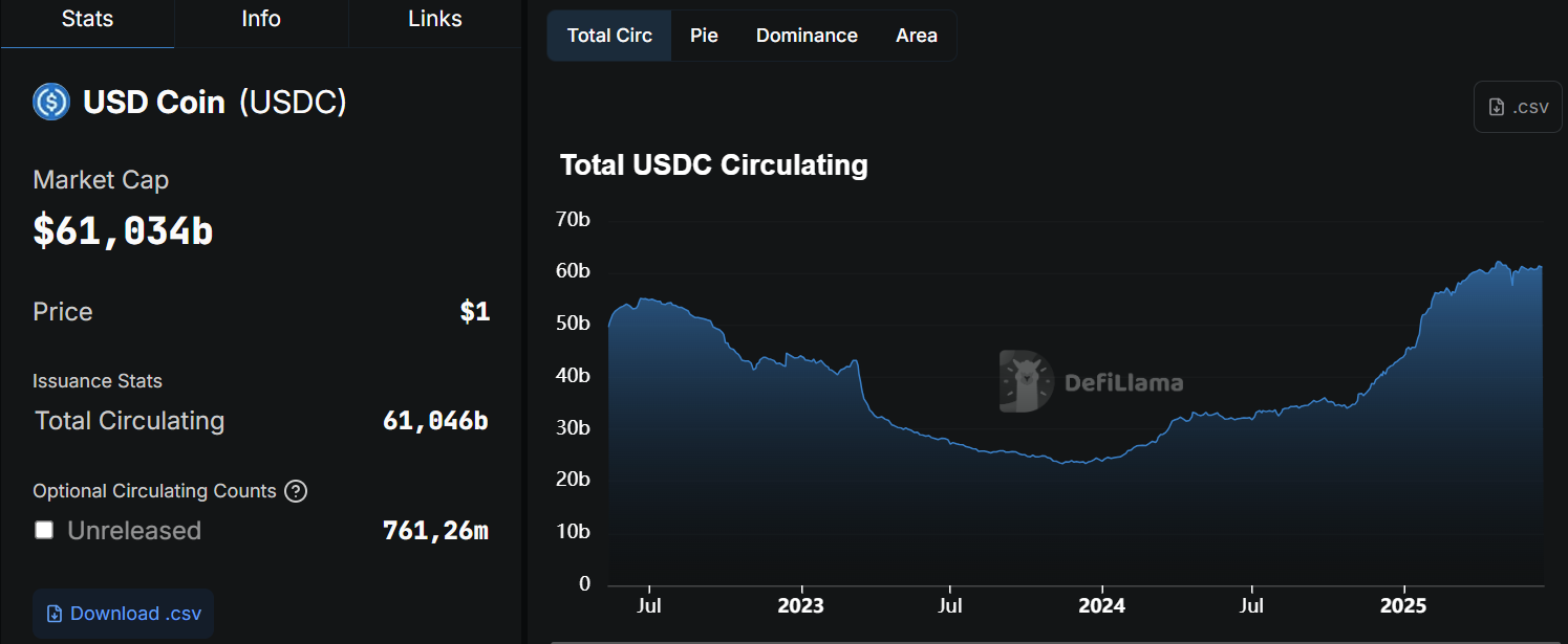 USDC hiện có vốn hóa khoảng 61,5 tỷ USD (Nguồn: DeFiLlama) USDC hiện có vốn hóa khoảng 61,5 tỷ USD (Nguồn: DeFiLlama)
