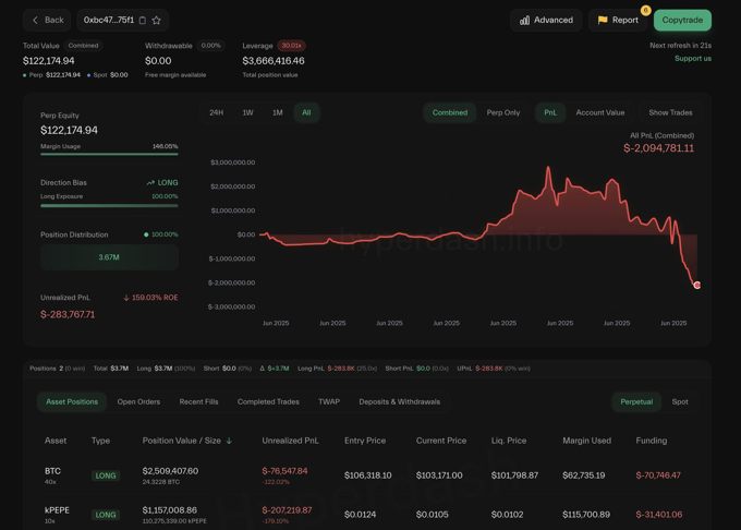 "Tay cược" James Wynn chỉ còn 122.000 USD trong ví