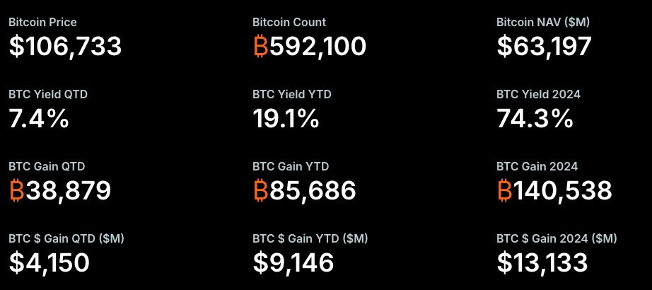 Lợi suất BTC cả năm vọt lên 19% (Nguồn: Strategy) Lợi suất BTC cả năm vọt lên 19% (Nguồn: Strategy)