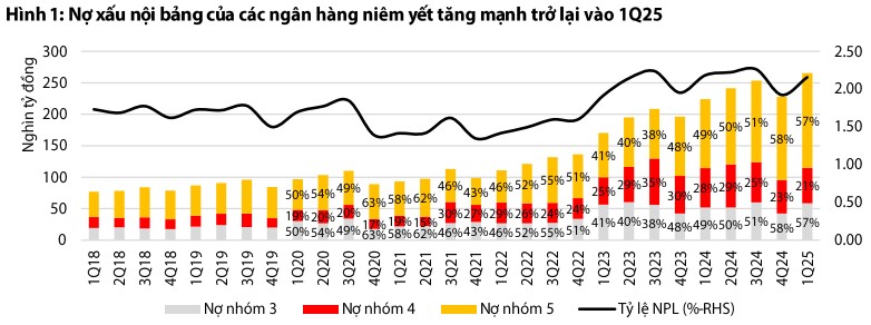 Nguồn: VDSC Nguồn: VDSC