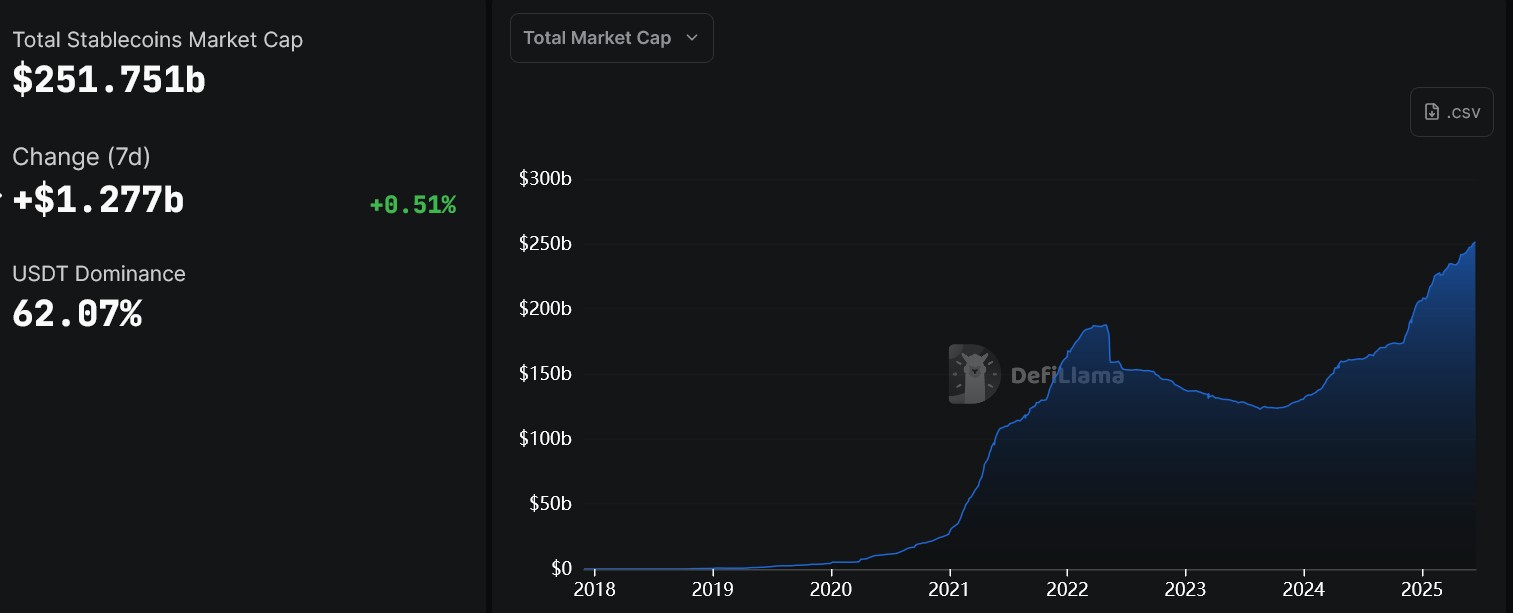 Vốn hóa thị trường stablecoin toàn cầu đang ở mức 251,7 tỷ USD (Nguồn: DefiLlama)