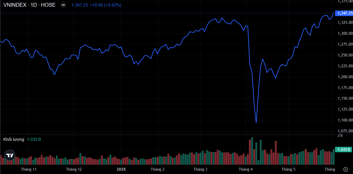 Diễn biến chỉ số VN-Index (Nguồn: SSI)
