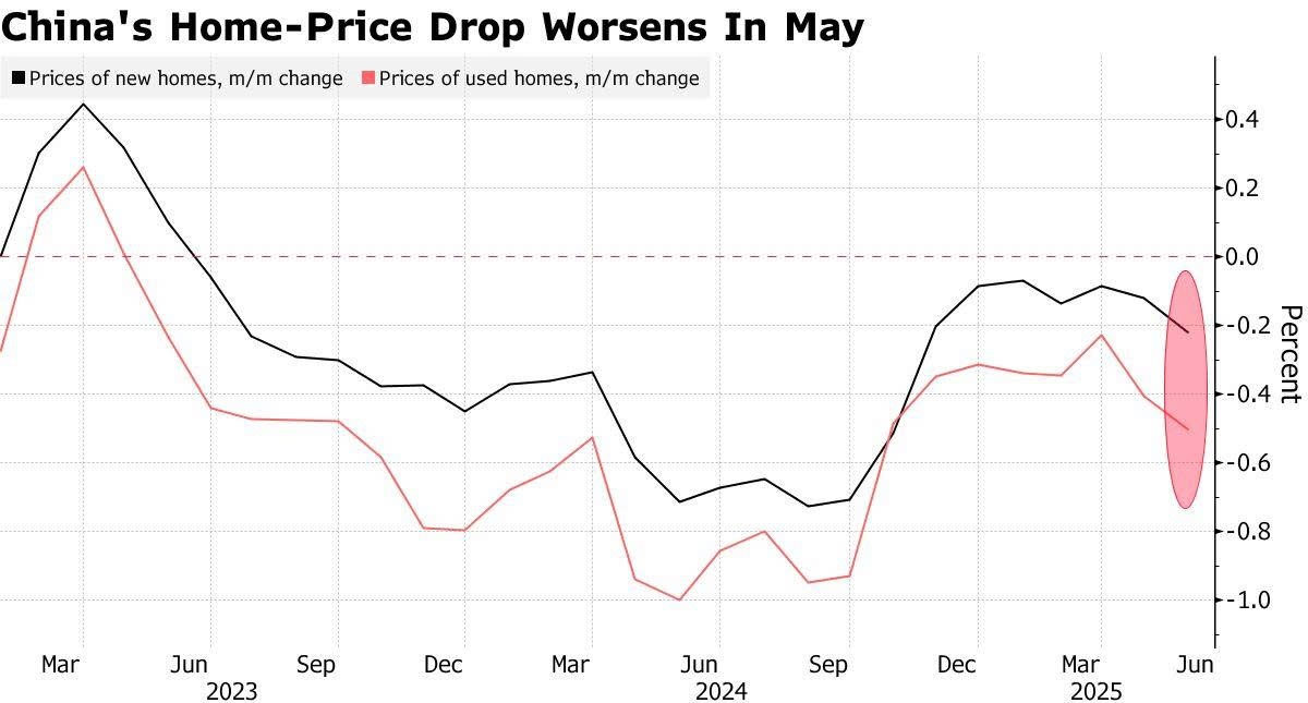 Giá nhà ở tại Trung Quốc tiếp tục lao dốc trong tháng 5/2025 (Nguồn: Bloomberg)
