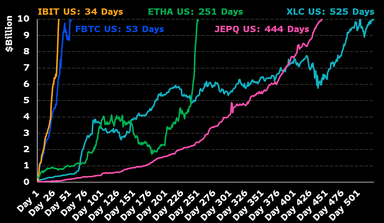 BlackRock “đốt cháy” đường đua ETF Ethereum: Vượt mốc 10 tỷ USD tài sản, chỉ sau 9 tháng (Nguồn:Eric Balchunas)
