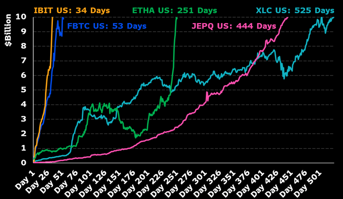 BlackRock “đốt cháy” đường đua ETF Ethereum: Vượt mốc 10 tỷ USD tài sản, chỉ sau 9 tháng!