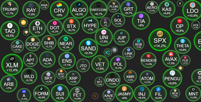 Crypto ngày 10/7: Ethereum bật tăng 7%, Solana nhắm mốc 300 USD, loạt altcoin đua nhau theo chân Bitcoin