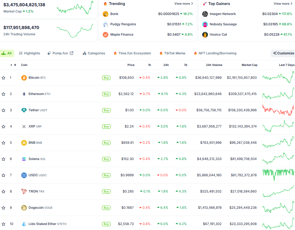 Thị trường crypto ngày 3/7 (Nguồn: CoinGecko)