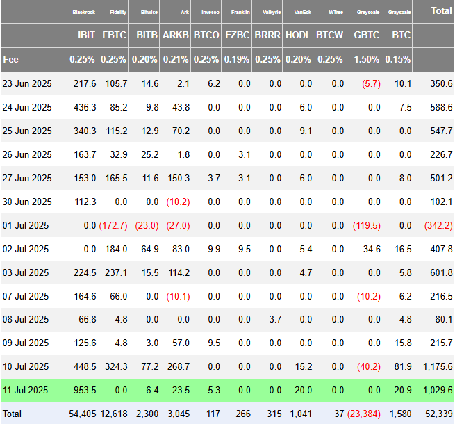 ETF Bitcoin spot tại Mỹ hút hơn 2,7 tỷ USD trong tuần Bitcoin lập đỉnh mới (Nguồn: Farside)