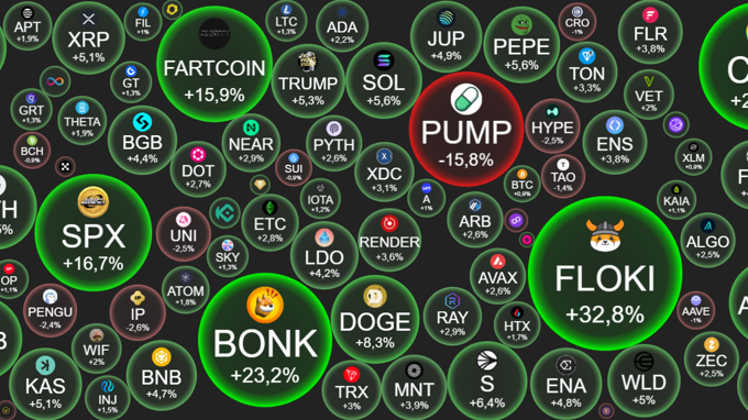 Crypto ngày 17/7: Bitcoin "nhả Dom", hoàng hậu Ethereum bật tăng 7%, loạt memecoin "làm mưa làm gió" trên các sàn